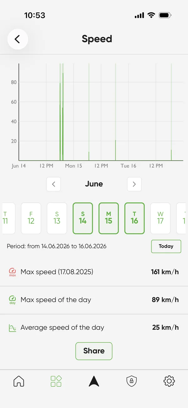 Speed, tracked - SIZZAPP app screen